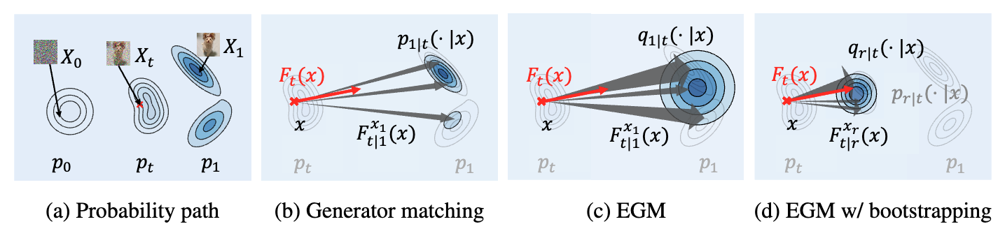 Energy-based generator matching: A neural sampler for general state space