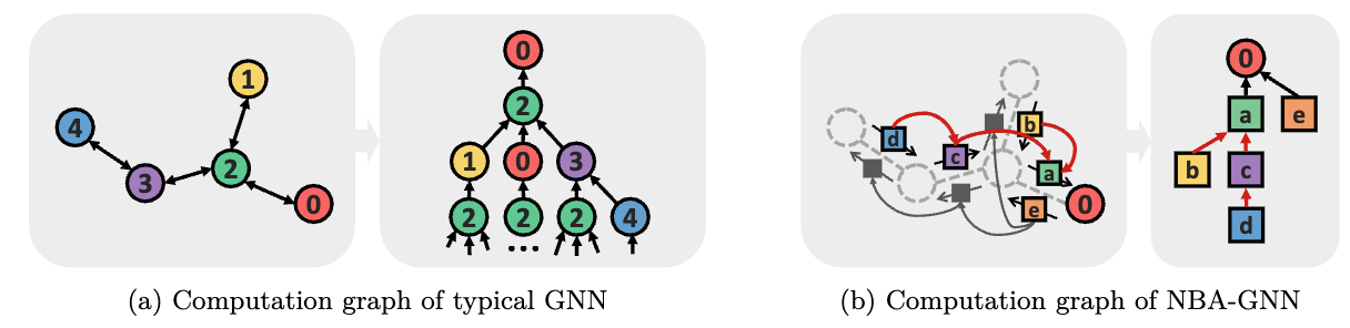 Non-backtracking graph neural networks