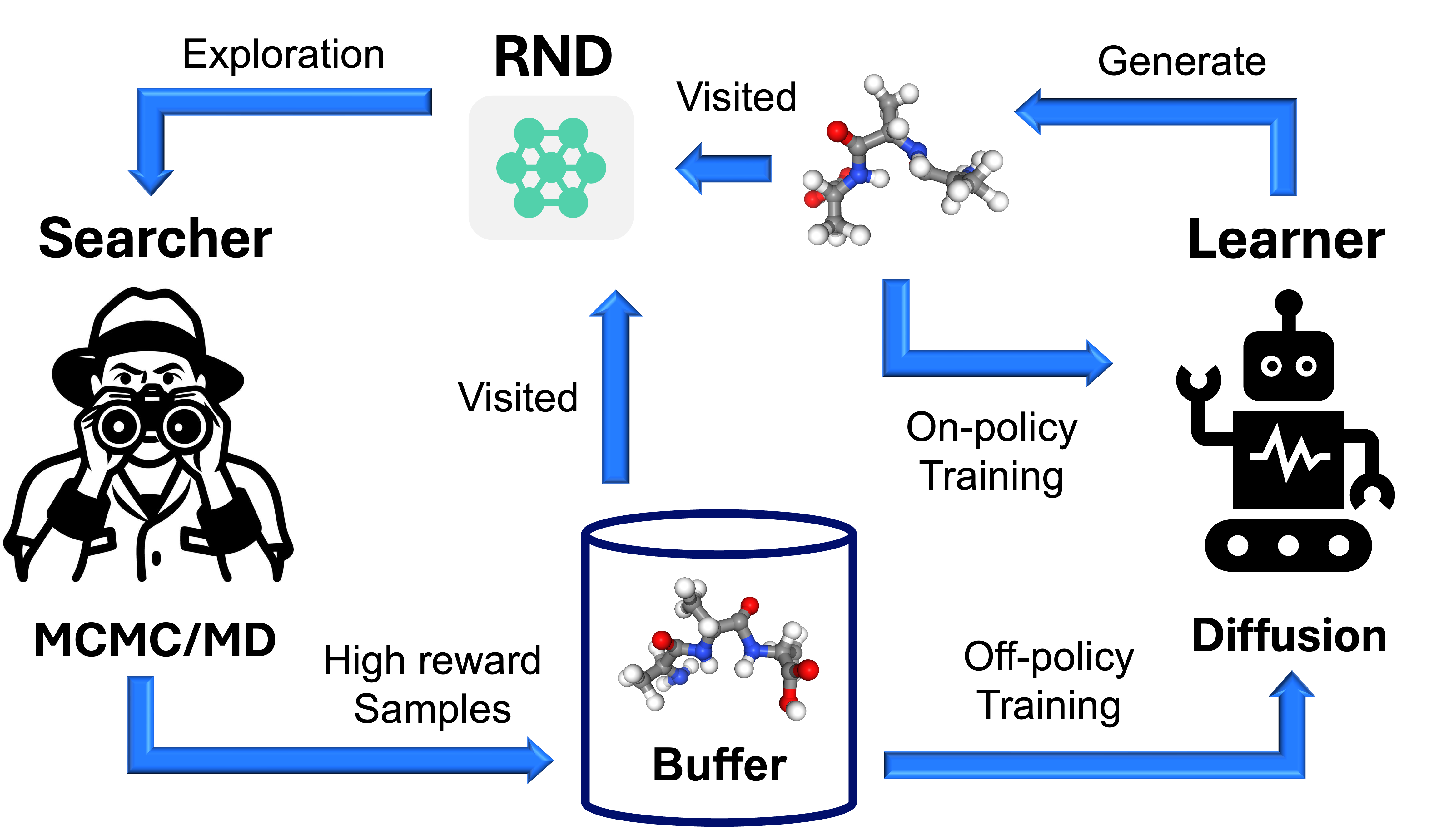 On scalable and efficient training of diffusion samplers